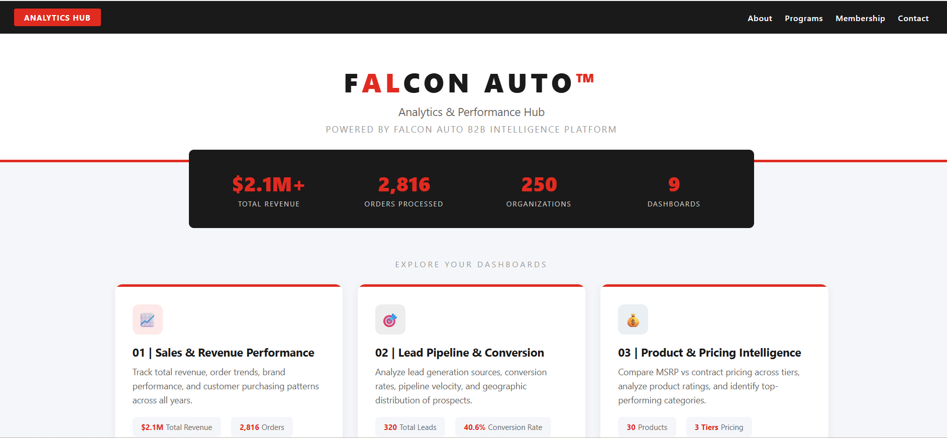 Falcon Auto analytics and performance hub with revenue, order, organization and dashboard counts above cards for sales and revenue performance, lead pipeline conversion, and product and pricing intelligence.