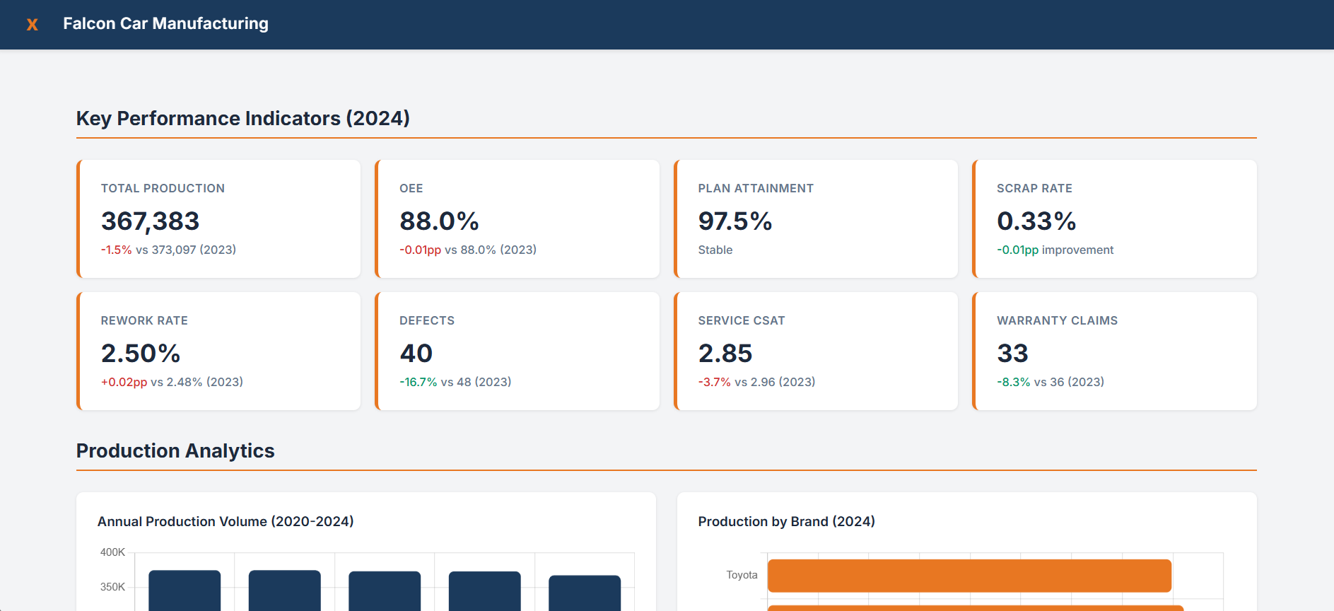 Falcon Car Manufacturing 2024 indicators for production volume, OEE, plan attainment, scrap, rework, defects, service CSAT and warranty claims, above annual production and production by brand charts.