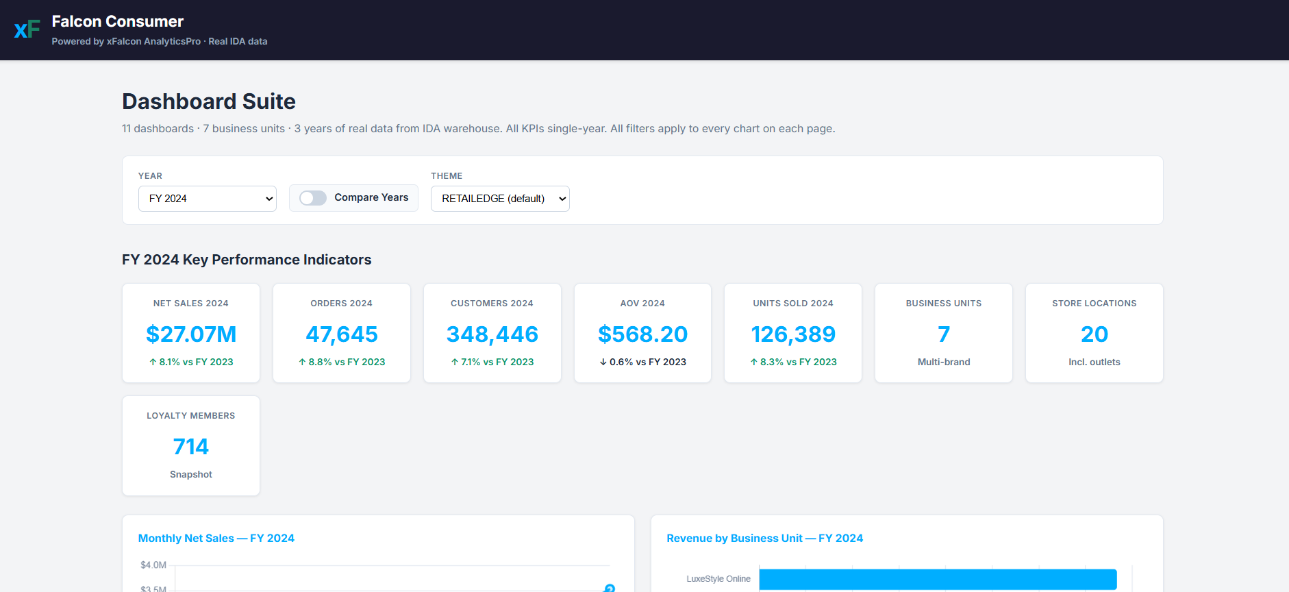 Falcon Consumer data platform suite with year and theme filters, FY2024 net sales, orders, customer, average order value and loyalty tiles, and monthly sales and business unit revenue charts.