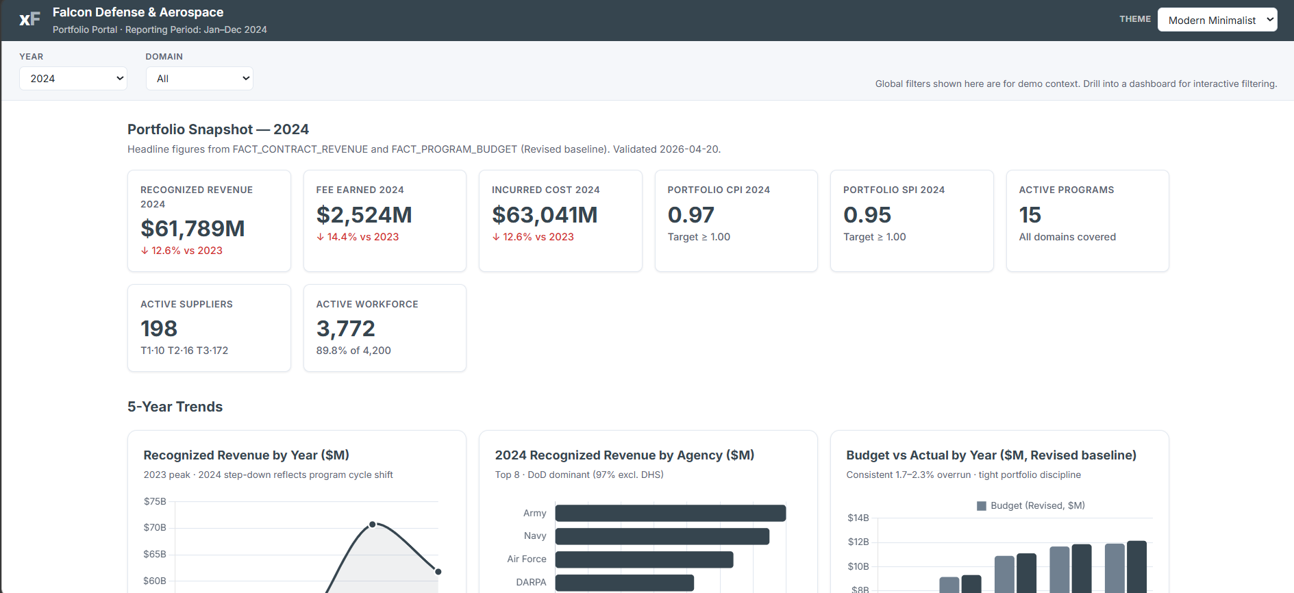 Falcon Defense and Aerospace portfolio portal with 2024 recognized revenue, fee, cost, CPI and SPI tiles above five-year revenue, revenue by agency, and budget versus actual charts.