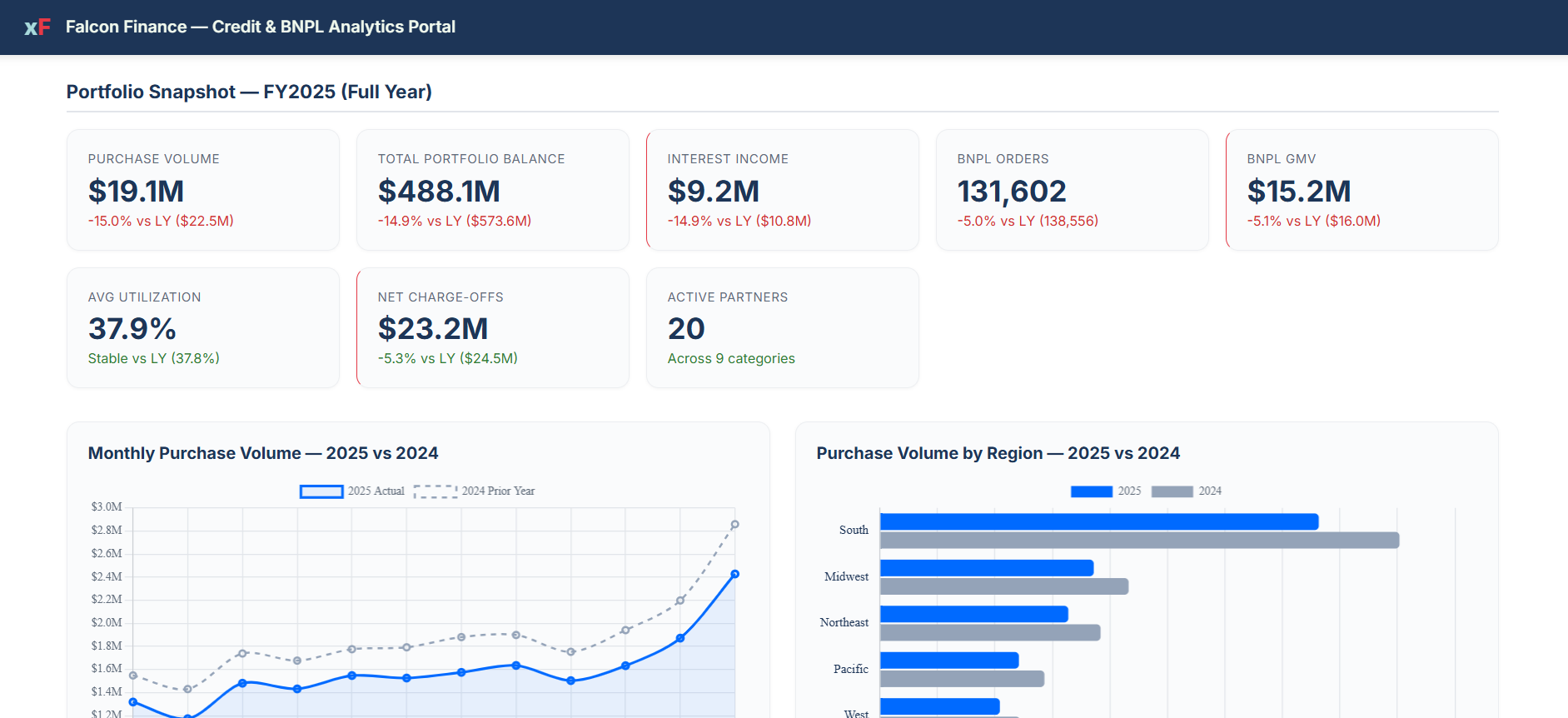 Falcon Finance credit and BNPL portal showing an FY2025 portfolio snapshot with year-over-year deltas, a monthly purchase volume comparison, and purchase volume by region bars.