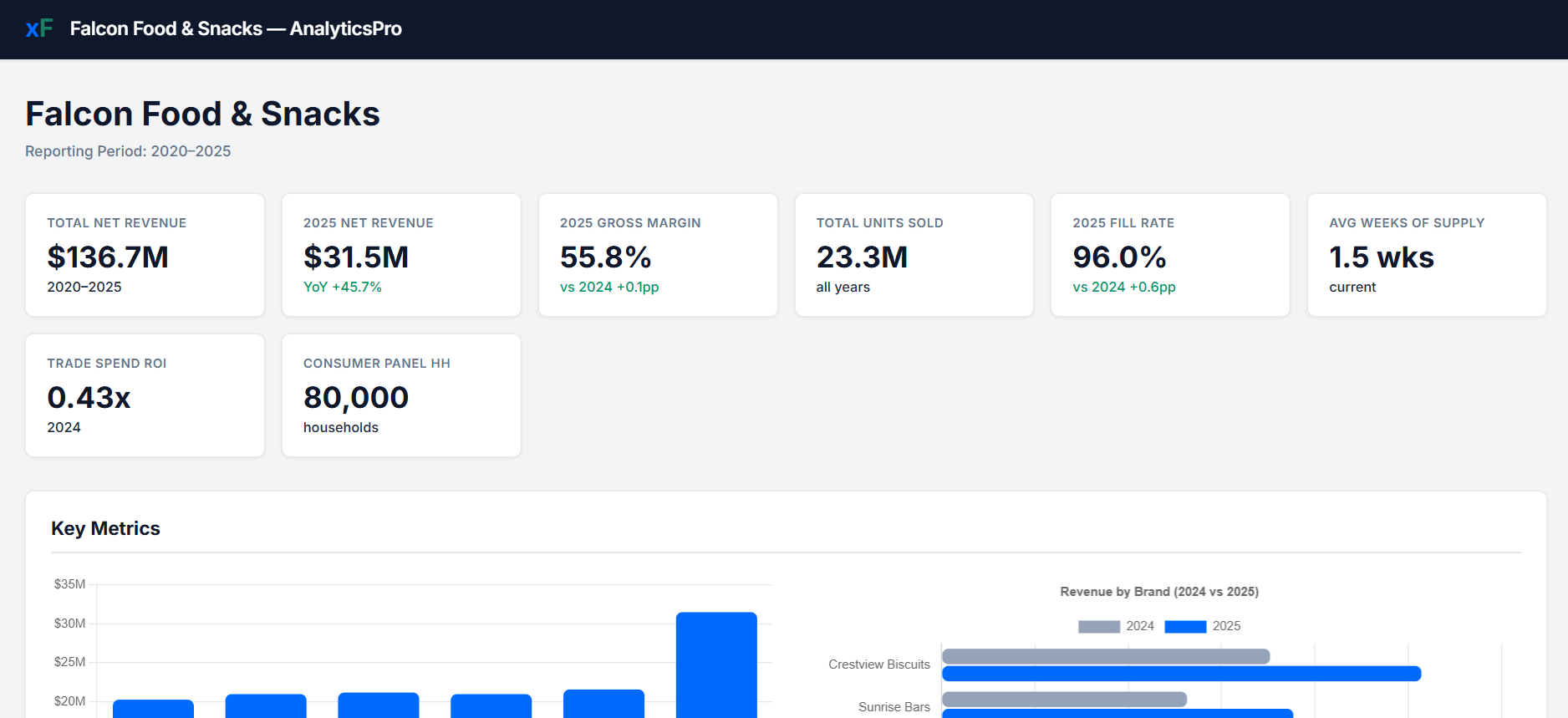Falcon Food and Snacks dashboard with net revenue, gross margin, units sold, fill rate, weeks of supply and trade spend ROI tiles above revenue trend and revenue by brand charts.