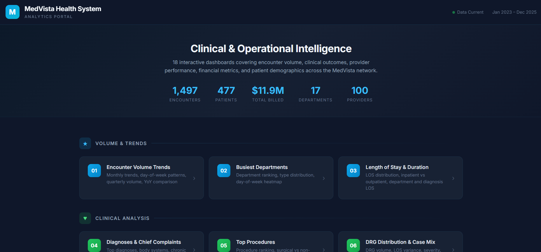 Falcon Health analytics portal home for MedVista Health System, showing encounter, patient, billing, department and provider totals above cards for volume trends and clinical analysis dashboards.