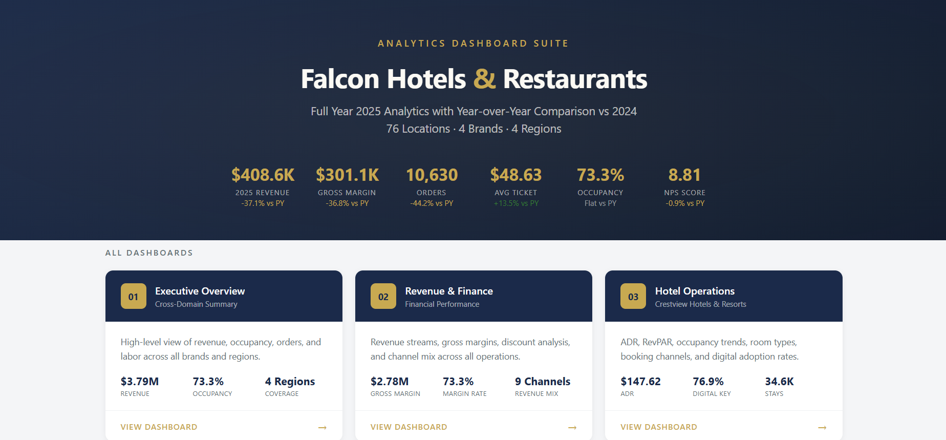 Falcon Hotels and Restaurants dashboard suite covering 76 locations, with year-over-year revenue, margin, occupancy and NPS figures above executive overview, revenue and finance, and hotel operations cards.
