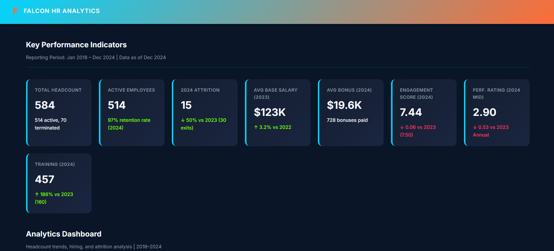 Falcon HR Analytics indicators for headcount, retention, attrition, base salary, bonus, engagement, performance rating and training, ahead of headcount and attrition trend dashboards.