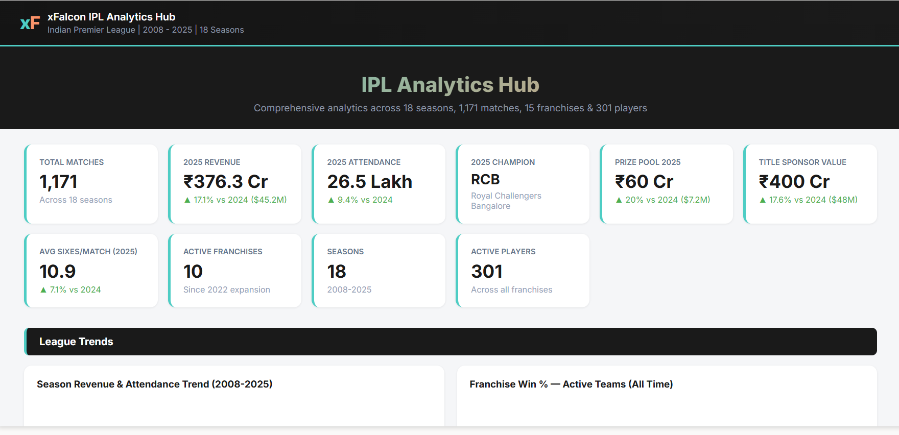 xFalcon IPL analytics hub covering 18 seasons, with tiles for matches, revenue, attendance, champion, prize pool and sponsorship value above season revenue and franchise win rate charts.