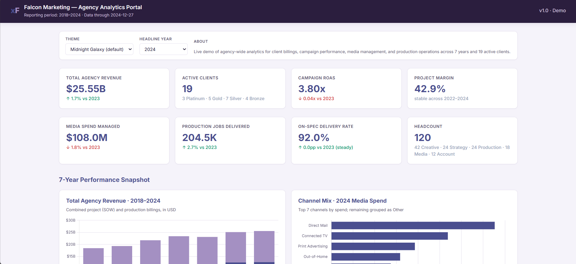 Falcon Marketing agency portal with agency revenue, client count, campaign ROAS, project margin, media spend and delivery rate tiles above a seven-year revenue trend and channel mix chart.