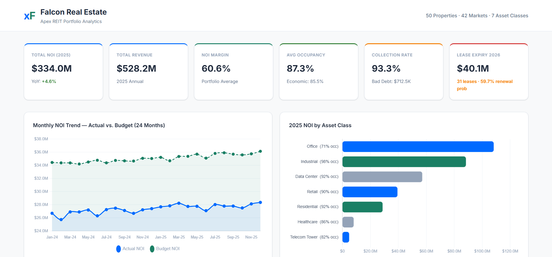 Falcon Real Estate portfolio dashboard with NOI, revenue, margin, occupancy and collection tiles above a monthly NOI actual versus budget trend and a NOI by asset class bar chart.