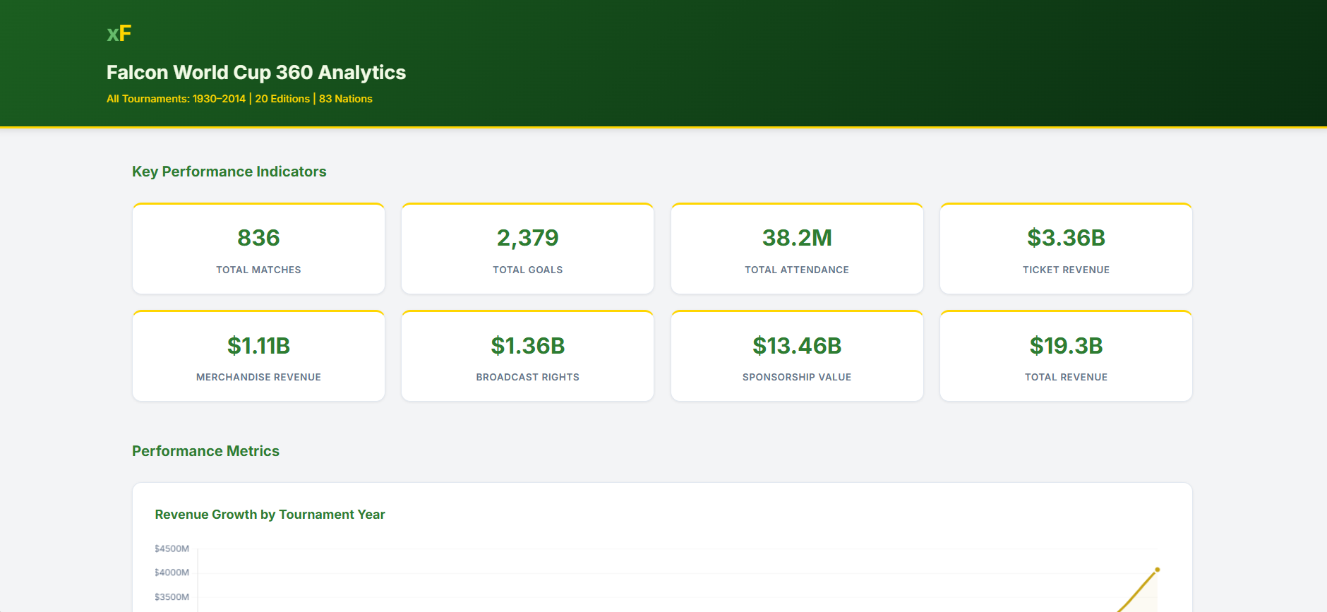 Falcon World Cup 360 analytics covering 20 tournaments, with tiles for matches, goals, attendance, ticket, merchandise, broadcast and sponsorship revenue above a revenue growth by tournament chart.