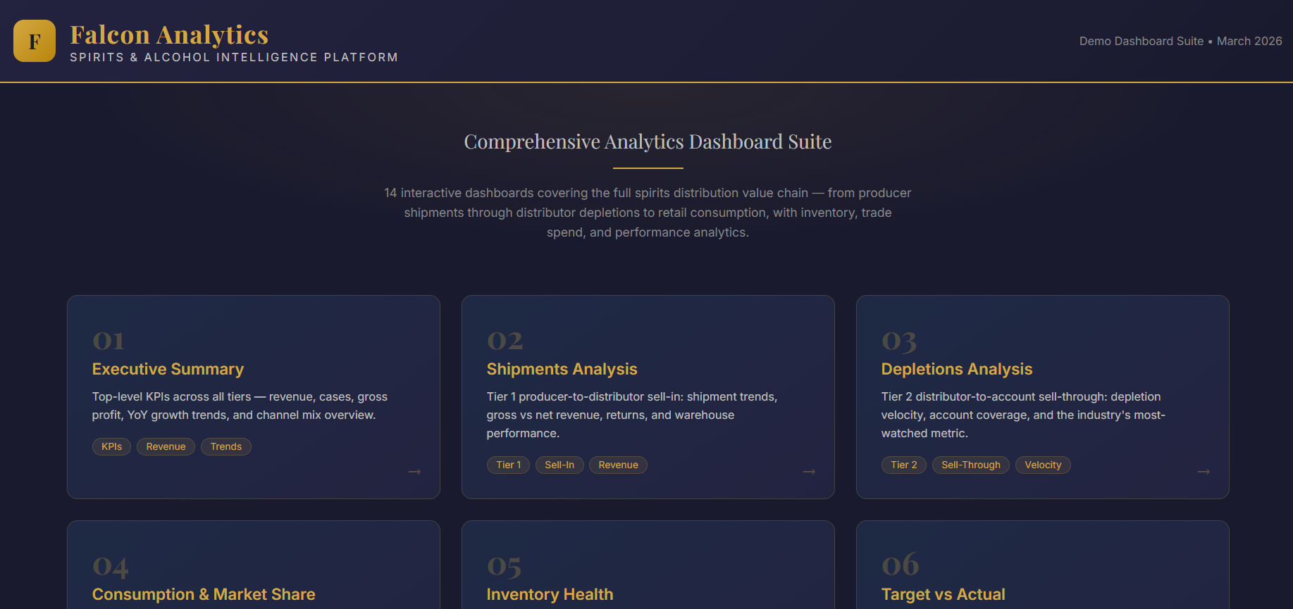 Falcon spirits and alcohol intelligence hub listing 14 dashboards including executive summary, shipments, depletions, consumption and market share, inventory health, and target versus actual.