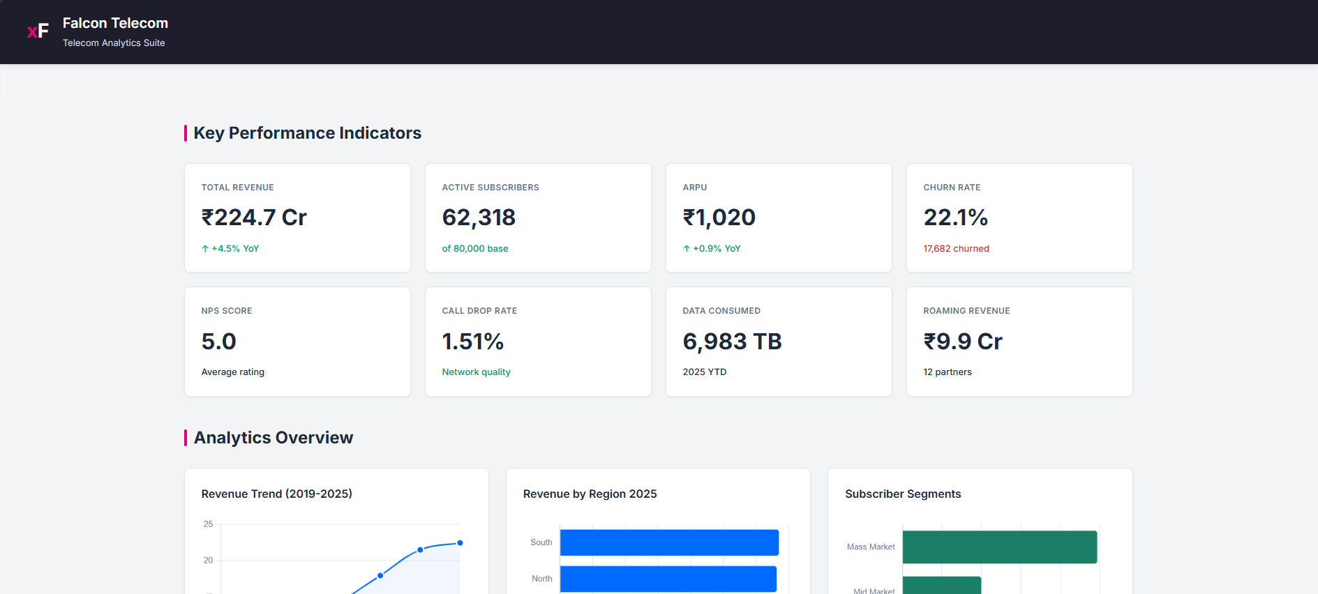 Falcon Telecom indicators for revenue, subscribers, ARPU, churn, NPS, call drop rate, data usage and roaming, above revenue trend, regional revenue and subscriber segment charts.