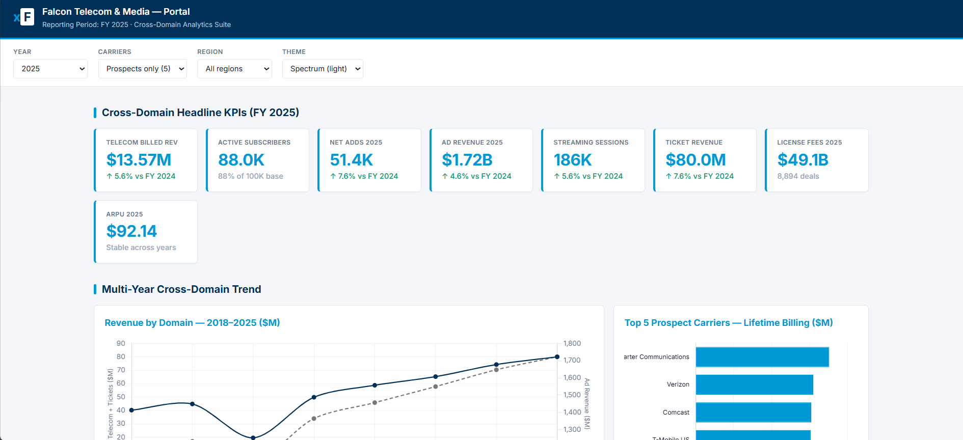 Falcon Telecom and Media cross-domain portal with FY2025 billing, subscriber, advertising, streaming and ticketing tiles above a multi-year revenue by domain trend and top prospect carrier bars.
